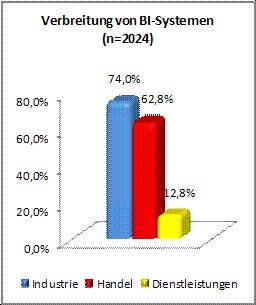 SoftTrend Studie BI-Software 2011