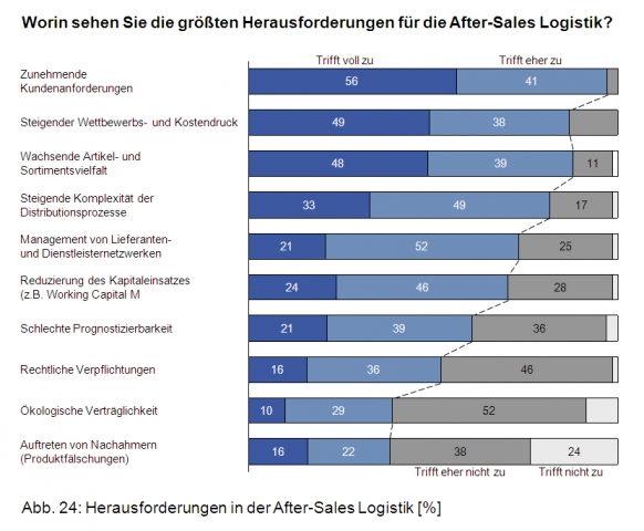 After-Sales-Geschäft: Potenzial nicht ausgeschöpft After-Sales-Geschäft: Potenzial nicht ausgeschöpft