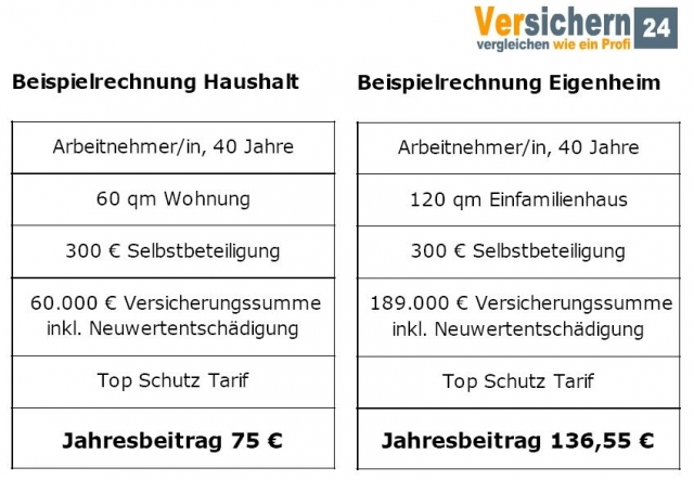 Sommerzeit - Hochsaison für Einbrecher