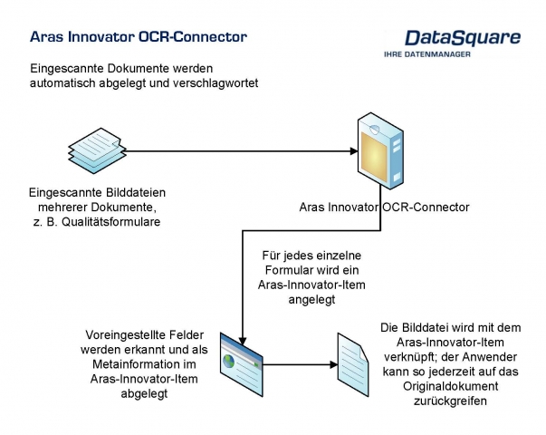 DataSquare entwickelt Aras-Innovator-Schnittstelle zur Einbindung von Papierdokumenten in das Produc DataSquare entwickelt Aras-Innovator-Schnittstelle zur Einbindung von Papierdokumenten in das Produc