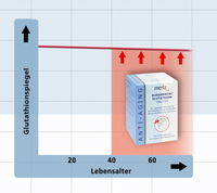Wirkung von Duramental® Glutathion