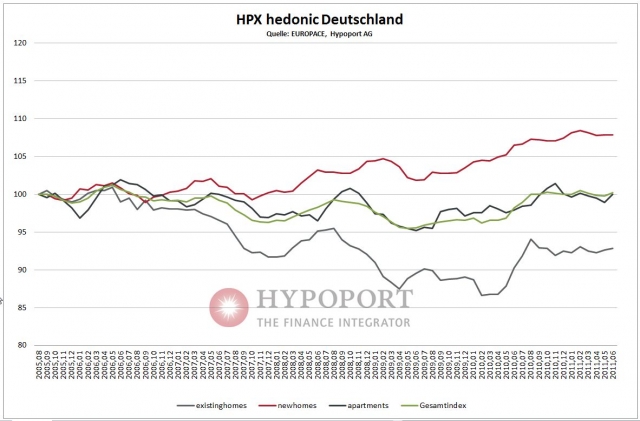 Hypoport Hauspreis-Index: Juni 2011 Hypoport Hauspreis-Index: Juni 2011