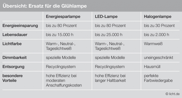 Glühlampe ersetzen, Geld sparen Glühlampe ersetzen, Geld sparen