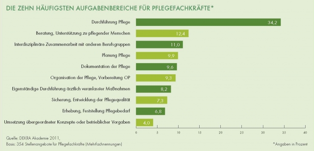 DEKRA Arbeitsmarkt-Report 2011: Beste Jobaussichten in Pflegeberufen DEKRA Arbeitsmarkt-Report 2011: Beste Jobaussichten in Pflegeberufen