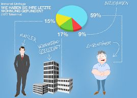 Tipps für die Wohnungssuche Tipps für die Wohnungssuche