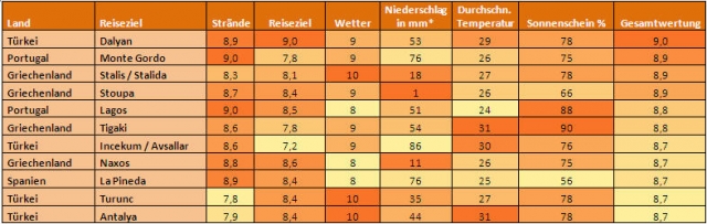 Die besten Strände Europas
