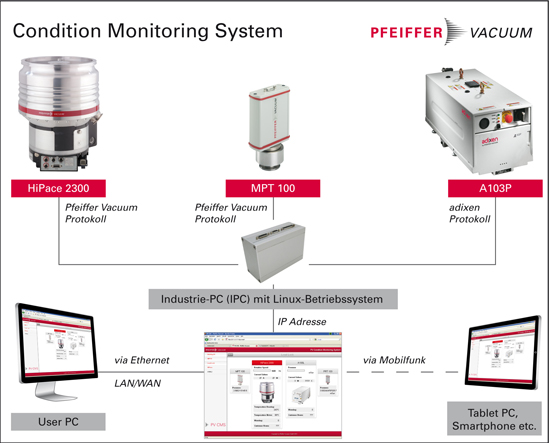 Condition Monitoring System von Pfeiffer Vacuum Condition Monitoring System von Pfeiffer Vacuum