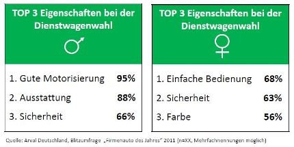 Dienstwagen: Was Frauen wollen Dienstwagen: Was Frauen wollen