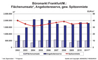 Die Frankfurter Büromarktzahlen im Überblick Die Frankfurter Büromarktzahlen im Überblick