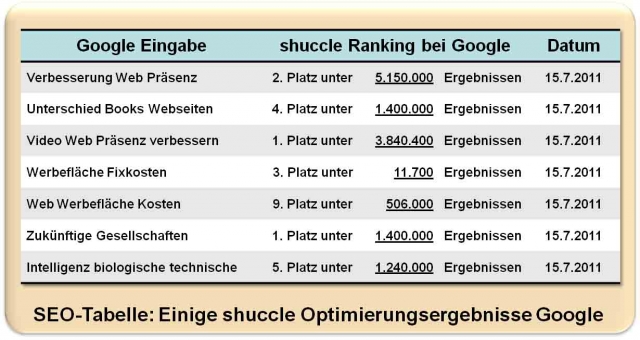 SEO neu: Suchmaschinen wollen Geschichten hören SEO neu: Suchmaschinen wollen Geschichten hören