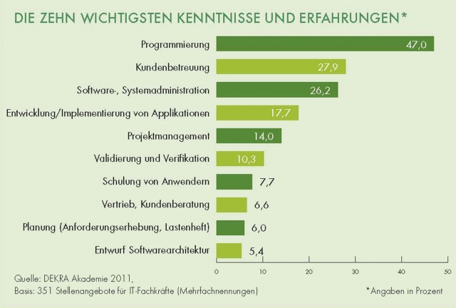 DEKRA Arbeitsmarkt-Report 2011:  Frühling am Arbeitsmarkt für IT-Fachkräfte