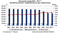 Die Leipziger Büromarkt-Kennziffern im Überblick