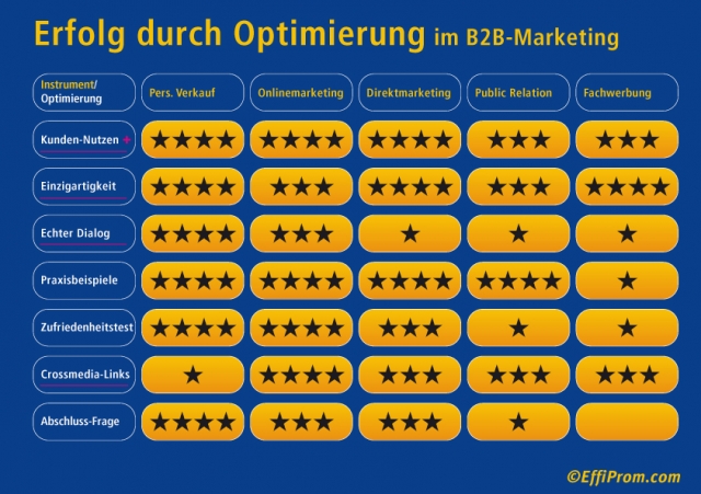 Praxiserprobte Tipps für mehr Erfolg in Marketing, Verkauf, Werbung und PR Praxiserprobte Tipps für mehr Erfolg in Marketing, Verkauf, Werbung und PR