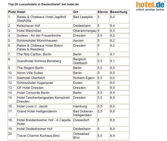 Schlafen wie ein Filmstar und speisen wie ein König - hotel.de präsentiert top bewertete Luxushotels Schlafen wie ein Filmstar und speisen wie ein König - hotel.de präsentiert top bewertete Luxushotels