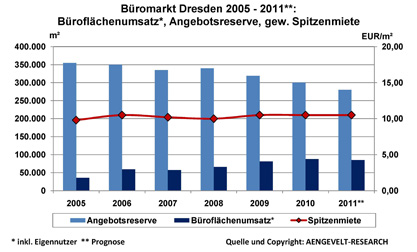 Die Dresdner Büromarkt-Kennziffern im Überblick Die Dresdner Büromarkt-Kennziffern im Überblick