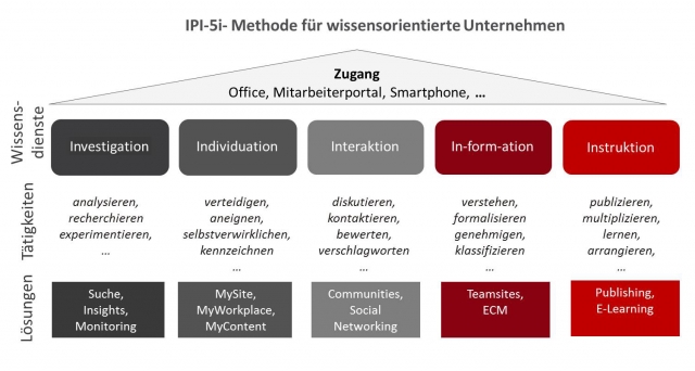 SharePoint 2010: Projekte mit Weitblick planen SharePoint 2010: Projekte mit Weitblick planen