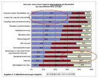 Beurteilung der Wichtigkeit bestimmter Daten im Geschäftsbericht