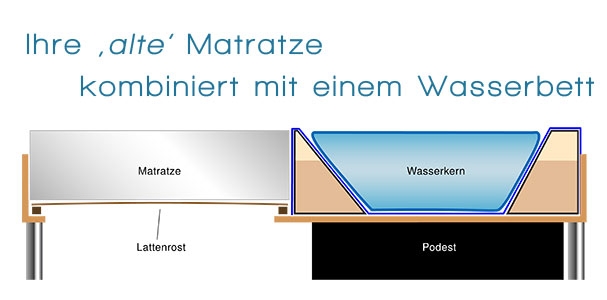 Hybrid Wasserbett - wenn einer kein Wasserbett will Hybrid Wasserbett - wenn einer kein Wasserbett will