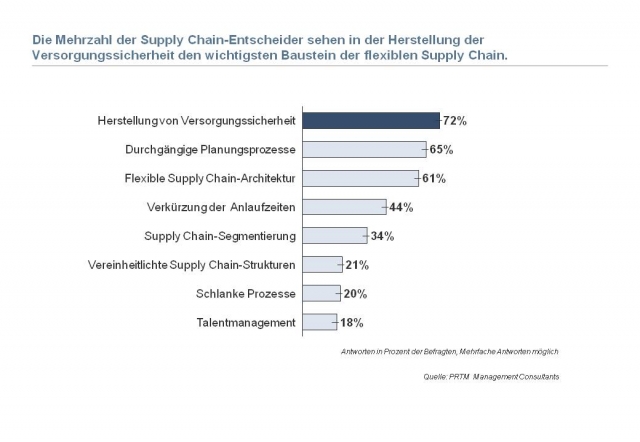 Studie: Trotz positiver Geschäftsentwicklung lassen Unternehmen Wachstumschancen ungenutzt