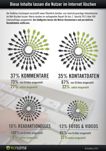 Infografik: Viele Privatnutzer verursachen unliebsame Inhalte zur eigenen Person selbst Infografik: Viele Privatnutzer verursachen unliebsame Inhalte zur eigenen Person selbst