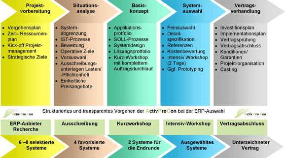 Die Grafik zeigt die einzelnen Beratungsschritte von Activ Pro Con
