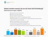 Keine Energiewende ohne Smart Grids