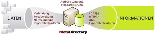 Aufbereitung und Standardisierung von Kontaktdaten Aufbereitung und Standardisierung von Kontaktdaten