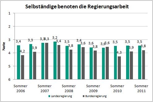 Selbstständige benoten Politik - Note 3,8 für die Bundesregierung Selbstständige benoten Politik - Note 3,8 für die Bundesregierung