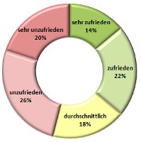 Mitarbeiterzufriedenheit Juni bis Juli 2011 Mitarbeiterzufriedenheit Juni bis Juli 2011