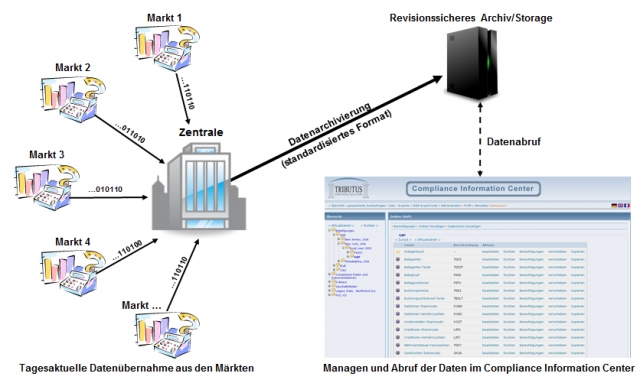 Datenzugriff auf Kassensysteme: Kassendaten tagesaktuell archivieren und managen Datenzugriff auf Kassensysteme: Kassendaten tagesaktuell archivieren und managen