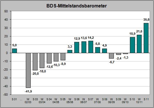 Umfrage: Mittelstandskonjunktur 2011 weiter mit großer Dynamik