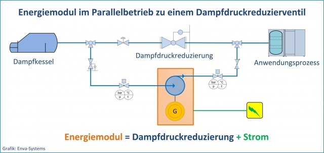 ENVA Systems: Energiemodul kann parallel zur Dampfdruck-Reduzierung eingesetzt werden ENVA Systems: Energiemodul kann parallel zur Dampfdruck-Reduzierung eingesetzt werden