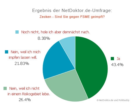 Zecken-Umfrage: Sind die NetDoktor.de-Nutzer gegen FSME geimpft? Zecken-Umfrage: Sind die NetDoktor.de-Nutzer gegen FSME geimpft?