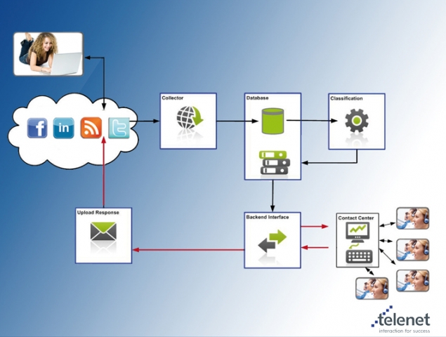 Social Media = Pleiten, Pech und Pannen?