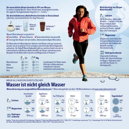 Studie zur größten Mineralwasser-Trinkaktion Deutschlands: Mineralwasser trinken steigert die körpe Studie zur größten Mineralwasser-Trinkaktion Deutschlands: Mineralwasser trinken steigert die körpe