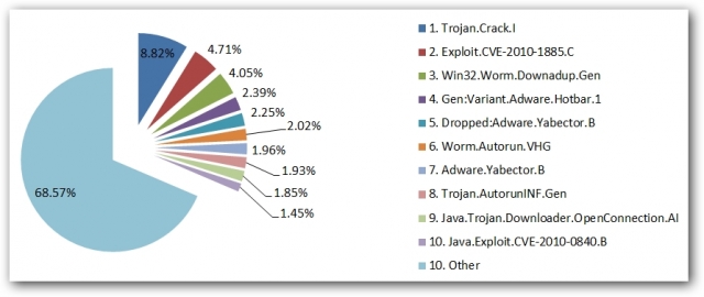 Crack-Trojaner ist neuer Spitzenreiter in den Bitdefender E-Threat Top 10 Crack-Trojaner ist neuer Spitzenreiter in den Bitdefender E-Threat Top 10