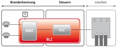 Branderkennung - Steuern - Löschen Branderkennung - Steuern - Löschen