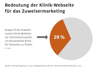 Bedeutung der Klinik-Webseite für das Zuweisermarketing Bedeutung der Klinik-Webseite für das Zuweisermarketing