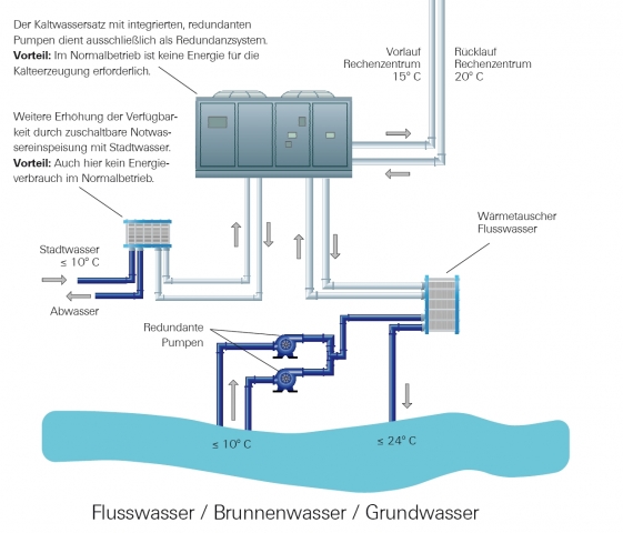 Alternative RZ-Kühlung schont die Umwelt Alternative RZ-Kühlung schont die Umwelt