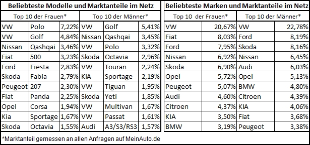 Studie Neuwagenkauf: Frauen lieben VW Polo, Italiener und Kleinwagen
