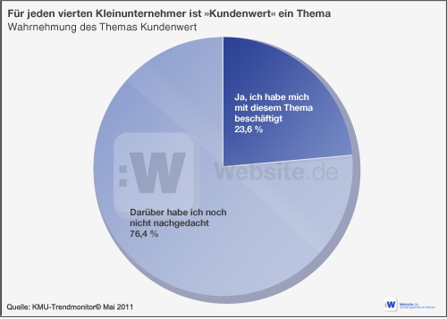 Nur für jeden vierten Unternehmer ist Kundenwert ein Thema