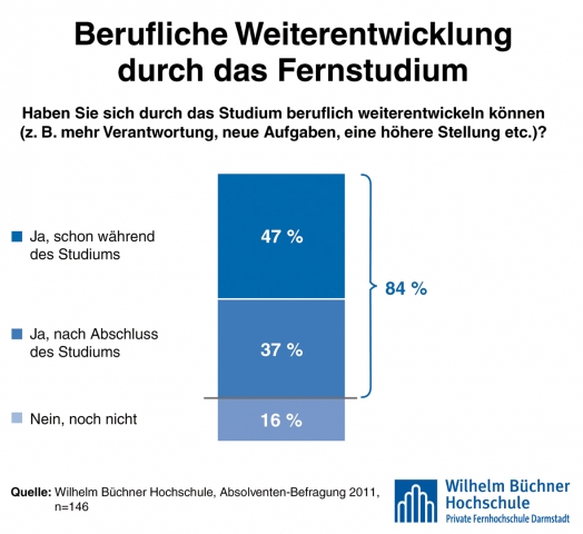 Aus erster Hand: Technisches Fernstudium führt zu besseren Jobs und mehr Gehalt
