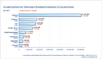 Kundenzahlen der führenden Breitband-Anbieter in Deutschland Q2 2011 Kundenzahlen der führenden Breitband-Anbieter in Deutschland Q2 2011