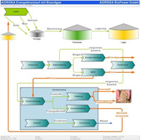 Aufbau der Biogasanlage in ViFlow Aufbau der Biogasanlage in ViFlow
