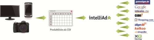 Google verschärft Mindestanforderungen an Produktsuche-Feeds: intelliAd unterstützt Shops mit neuem Google verschärft Mindestanforderungen an Produktsuche-Feeds: intelliAd unterstützt Shops mit neuem