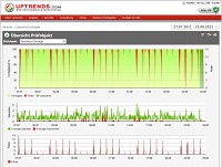 Bankhaus Ellwanger & Geiger Prüfobjekt Übersicht Downtime und Fehler