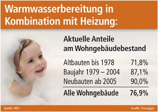 Wie das Wasser warm wird: