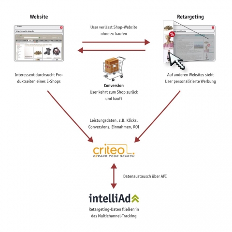 intelliAd und der Retargeting-Anbieter Criteo kooperieren intelliAd und der Retargeting-Anbieter Criteo kooperieren