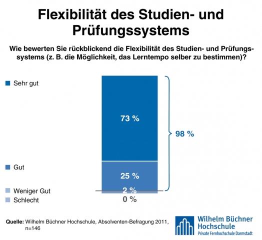 Absolventen-Befragung: Wilhelm Büchner Hochschule punktet mit flexiblem Zeitmanagement