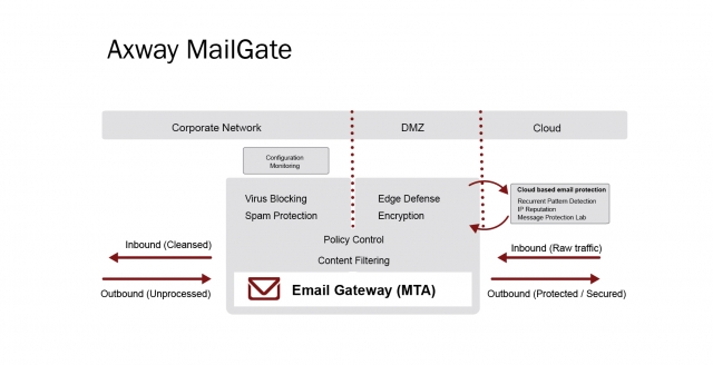 Hochverfügbarkeit und Disaster Recovery - Axway erweitert MailGate Hochverfügbarkeit und Disaster Recovery - Axway erweitert MailGate